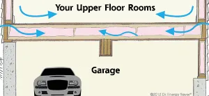 Diagram showing how cold air from garage transfers to upper floor rooms