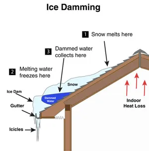 Diagram showing how ice dams form when heat escapes from the attic